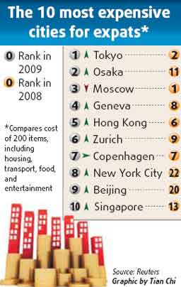 tokyo costliest city for expats