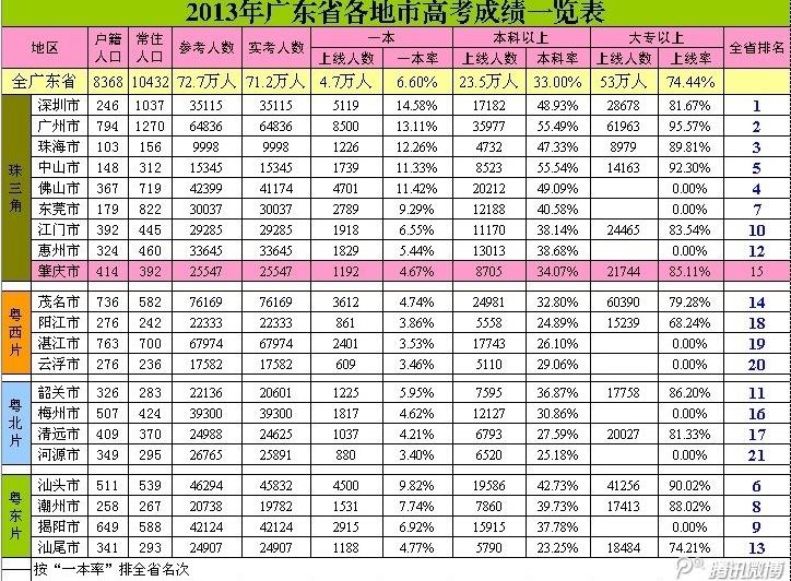 2013年广东高考各地市高考情况一览表